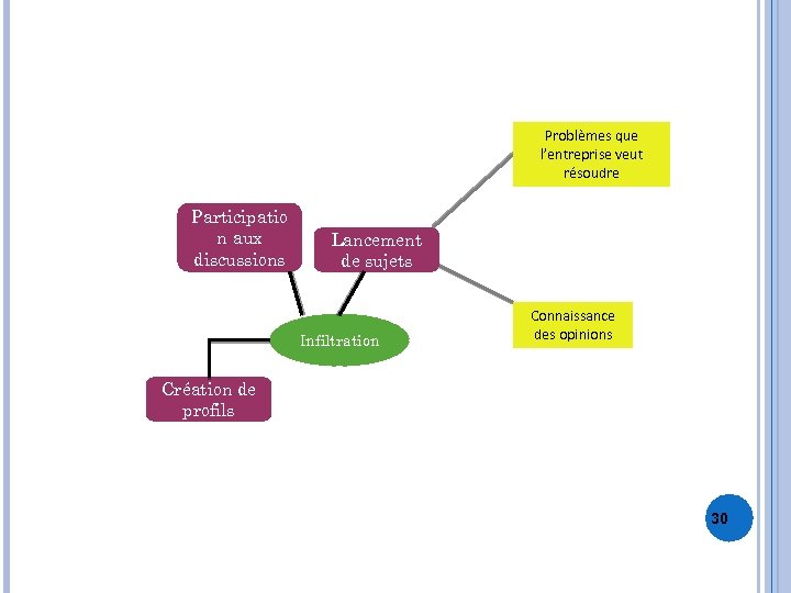 Problèmes que l’entreprise veut résoudre Participatio n aux discussions Lancement de sujets Infiltration Connaissance