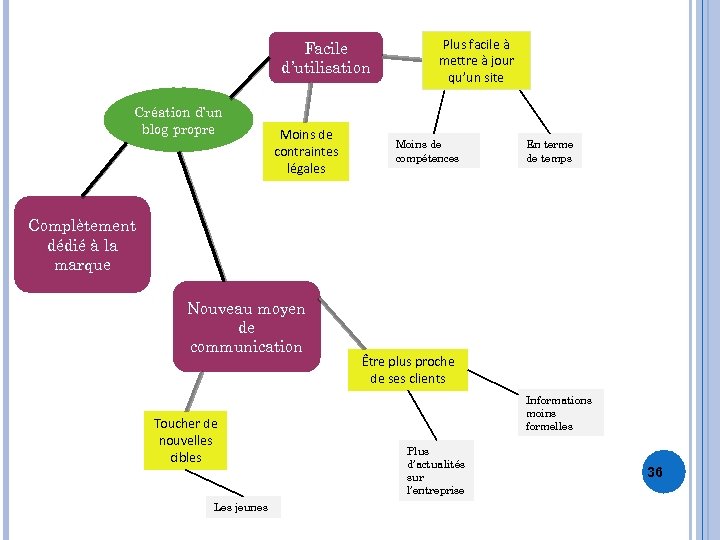 Facile d’utilisation Création d’un blog propre Moins de contraintes légales Plus facile à mettre