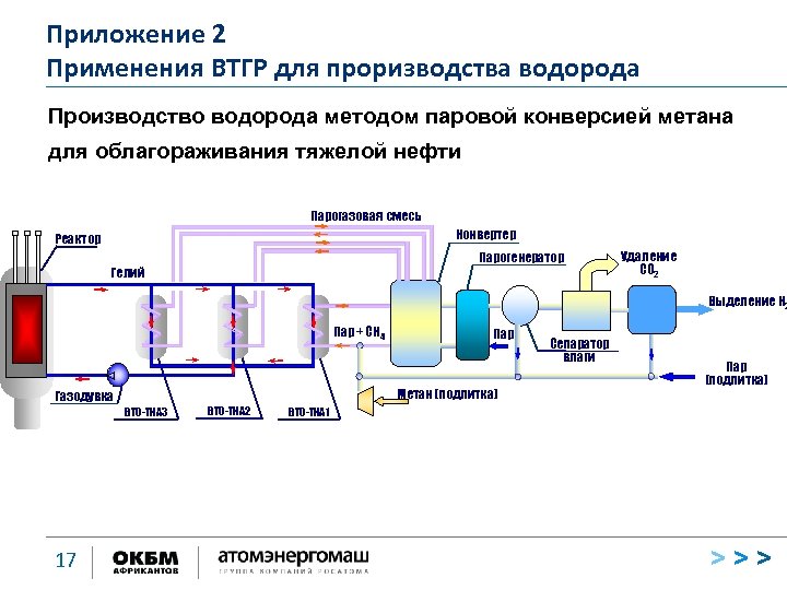 Схема конверсии метана