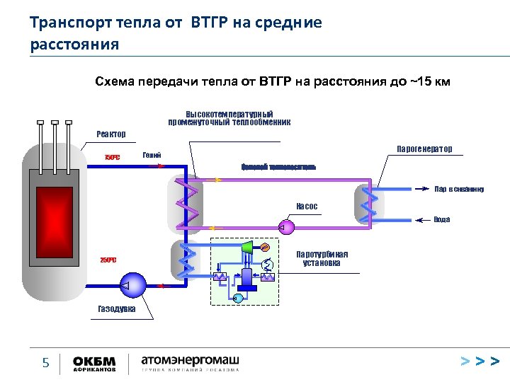 Транспорт тепловой энергии