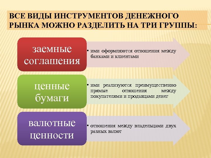 ВСЕ ВИДЫ ИНСТРУМЕНТОВ ДЕНЕЖНОГО РЫНКА МОЖНО РАЗДЕЛИТЬ НА ТРИ ГРУППЫ: заемные соглашения • ими