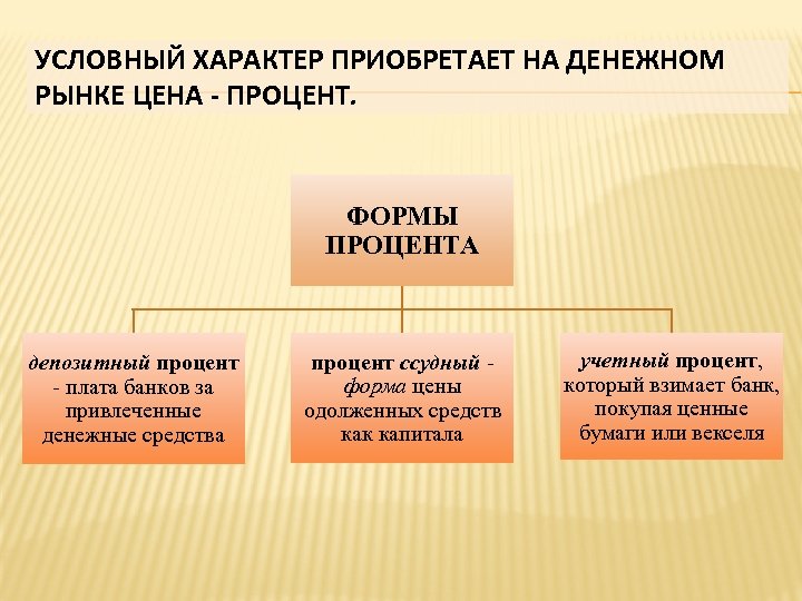 Носит условный характер. Формы процента. Формы ссудного процента. Условный характер это. Условный характер это в обществознании.