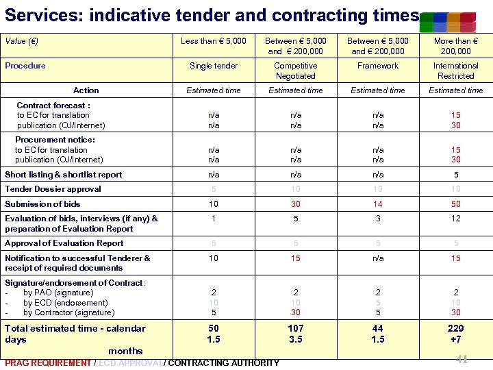 Services: indicative tender and contracting times Value (€) Less than € 5, 000 Between