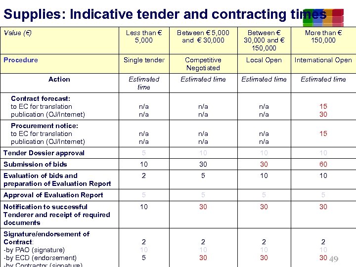 Supplies: Indicative tender and contracting times Value (€) Less than € 5, 000 Between