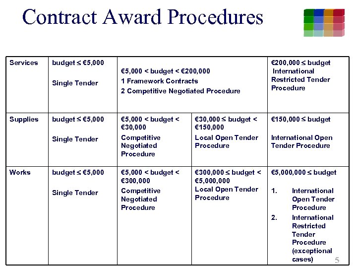 Contract Award Procedures Services budget € 5, 000 Single Tender Supplies budget € 5,