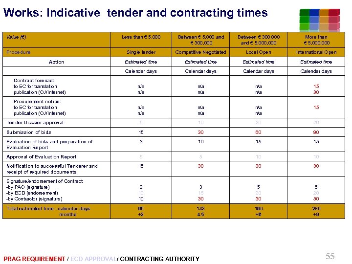Works: Indicative tender and contracting times Value (€) Less than € 5, 000 Between