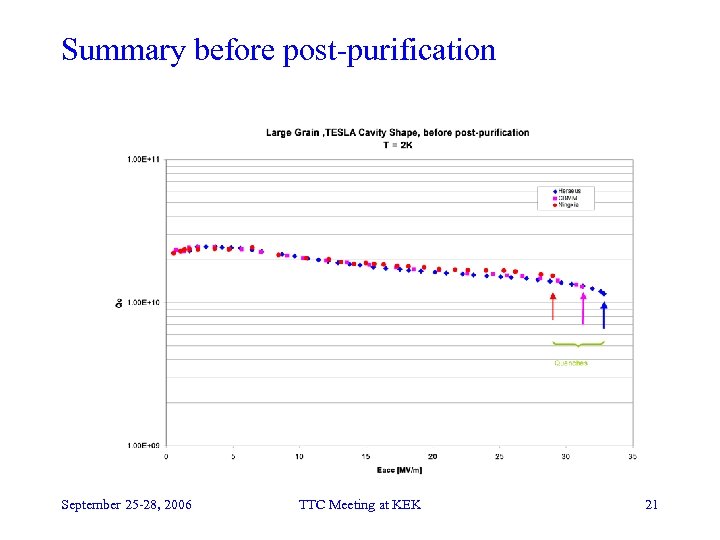 Summary before post-purification September 25 -28, 2006 TTC Meeting at KEK 21 