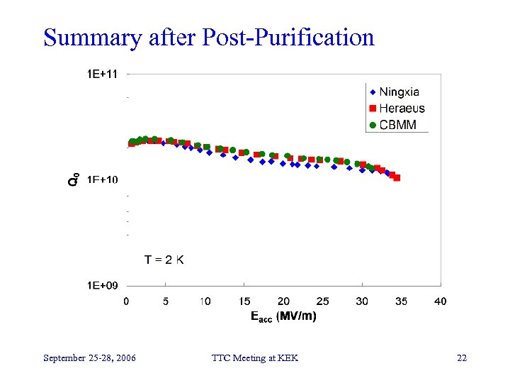 Summary after Post-Purification September 25 -28, 2006 TTC Meeting at KEK 22 