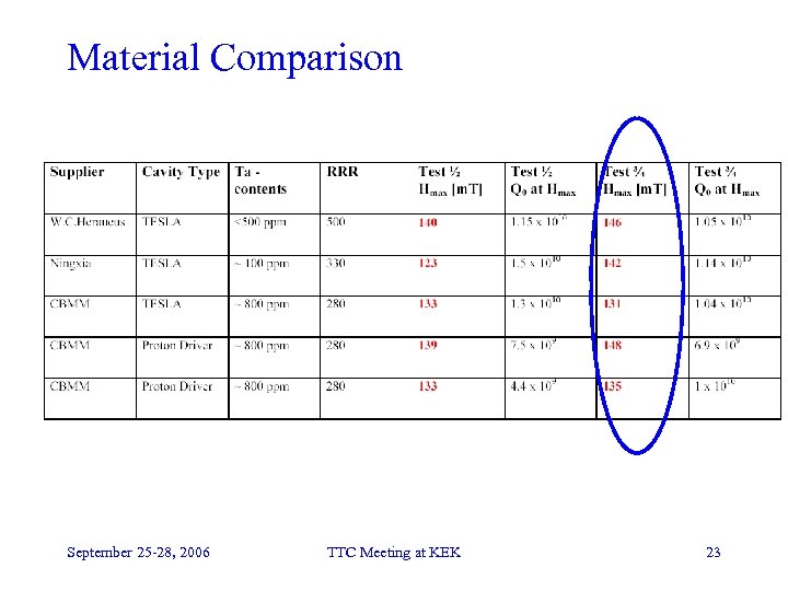 Material Comparison September 25 -28, 2006 TTC Meeting at KEK 23 