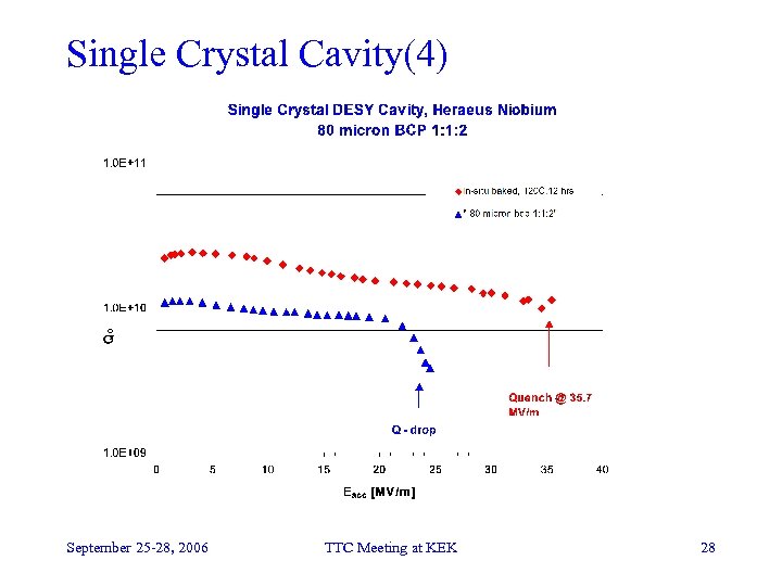 Single Crystal Cavity(4) September 25 -28, 2006 TTC Meeting at KEK 28 