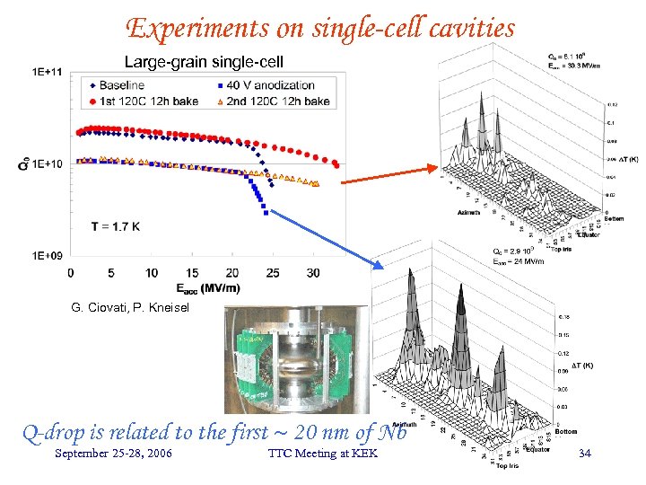 Experiments on single-cell cavities Large-grain single-cell G. Ciovati, P. Kneisel Q-drop is related to