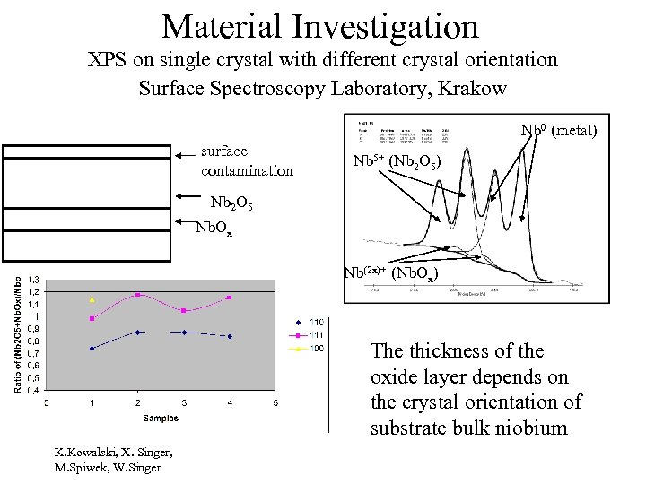 Material Investigation XPS on single crystal with different crystal orientation Surface Spectroscopy Laboratory, Krakow