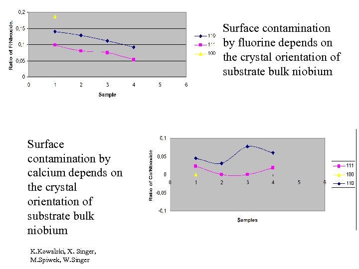 Surface contamination by fluorine depends on the crystal orientation of substrate bulk niobium Surface