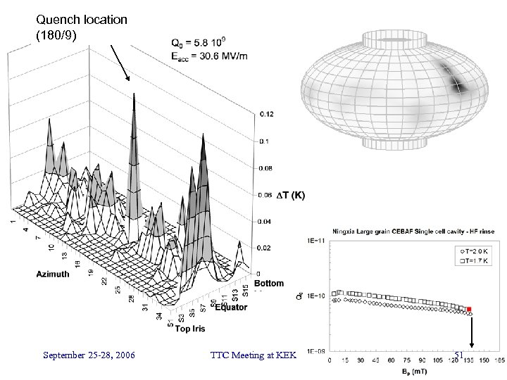 Quench location (180/9) September 25 -28, 2006 TTC Meeting at KEK 51 