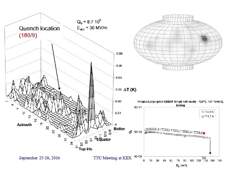 Quench location (180/9) September 25 -28, 2006 TTC Meeting at KEK 54 