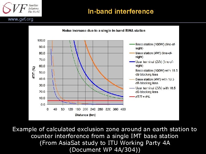 In-band interference www. gvf. org Example of calculated exclusion zone around an earth station