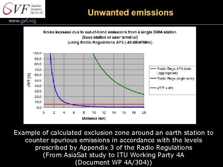 Unwanted emissions www. gvf. org Example of calculated exclusion zone around an earth station
