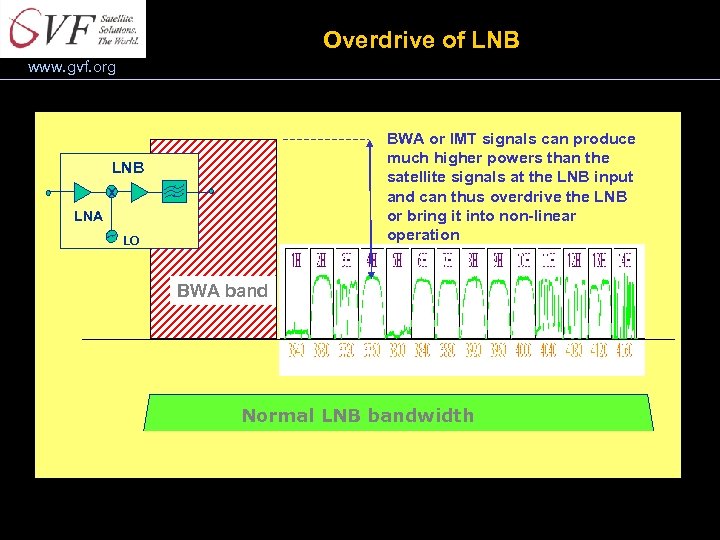 Overdrive of LNB www. gvf. org BWA or IMT signals can produce much higher