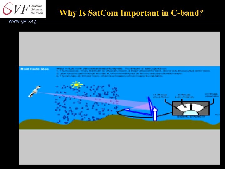 Why Is Sat. Com Important in C-band? www. gvf. org 
