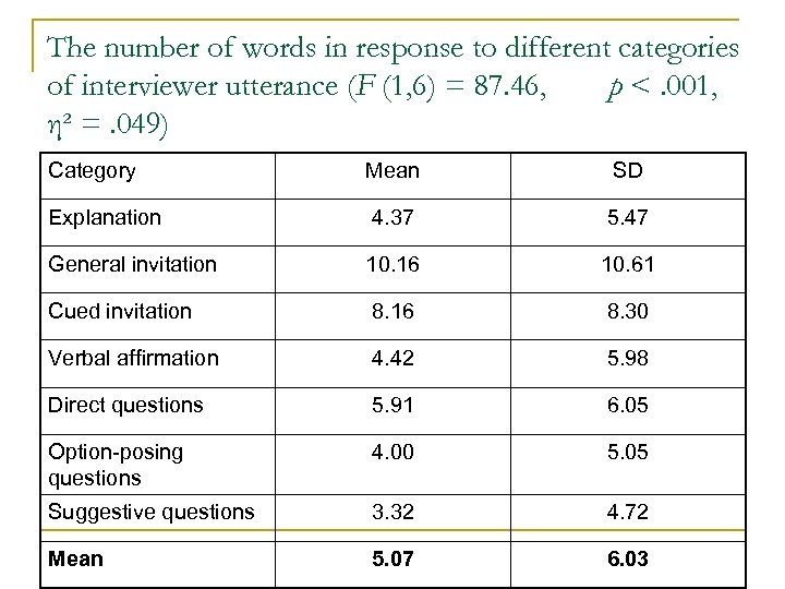 The number of words in response to different categories of interviewer utterance (F (1,