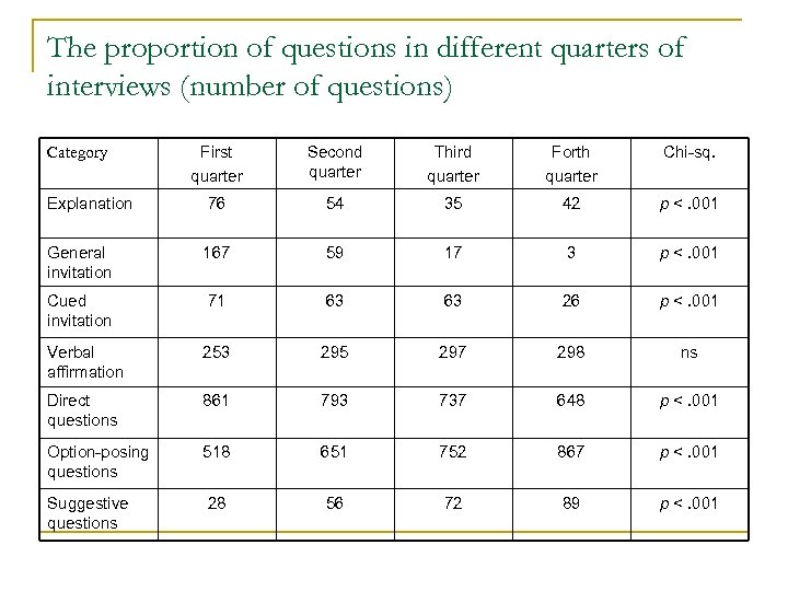 The proportion of questions in different quarters of interviews (number of questions) First quarter