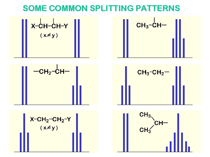 SOME COMMON SPLITTING PATTERNS (x=y) 