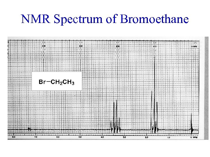 NMR Spectrum of Bromoethane 