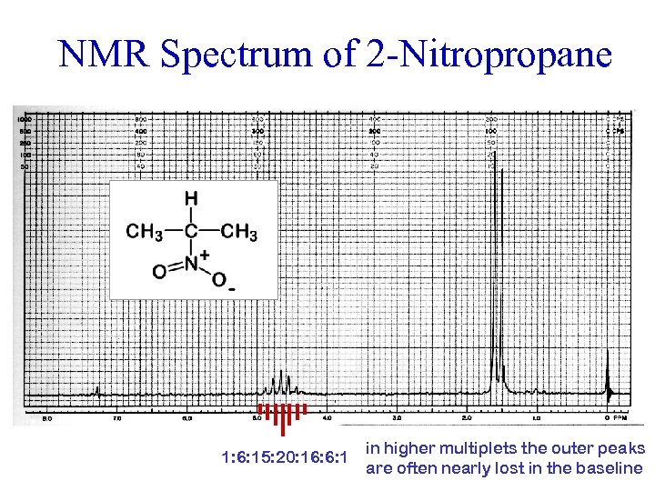 NMR Spectrum of 2 -Nitropropane 1: 6: 15: 20: 16: 6: 1 in higher