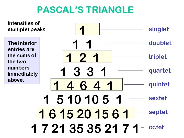 PASCAL’S TRIANGLE Intensities of multiplet peaks 1 The interior 1 1 entries are the