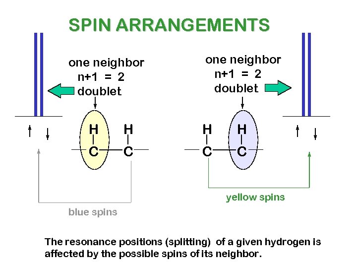 SPIN ARRANGEMENTS one neighbor n+1 = 2 doublet H H C C yellow spins