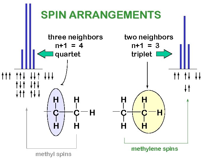 SPIN ARRANGEMENTS three neighbors n+1 = 4 quartet H H C C H H