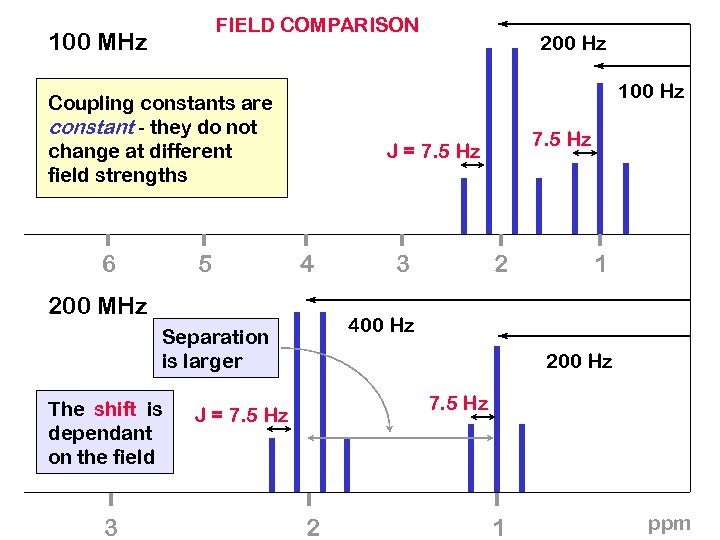 FIELD COMPARISON 100 MHz 100 Hz Coupling constants are constant - they do not