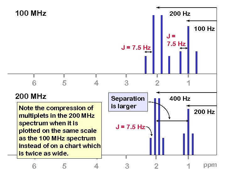 100 MHz 200 Hz 100 Hz J= 7. 5 Hz J = 7. 5