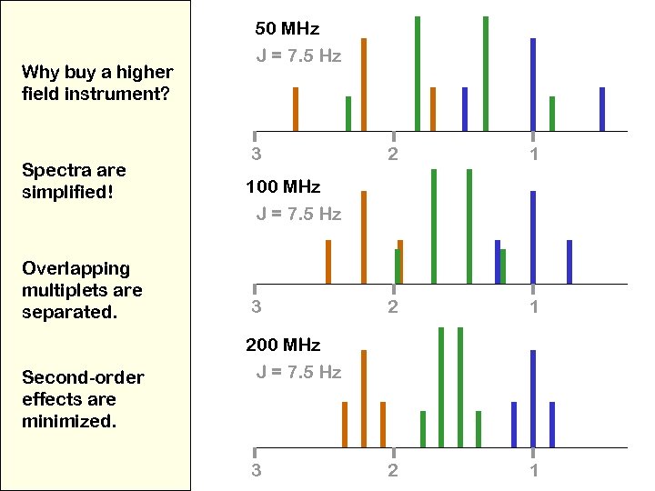 Why buy a higher field instrument? Spectra are simplified! Overlapping multiplets are separated. Second-order