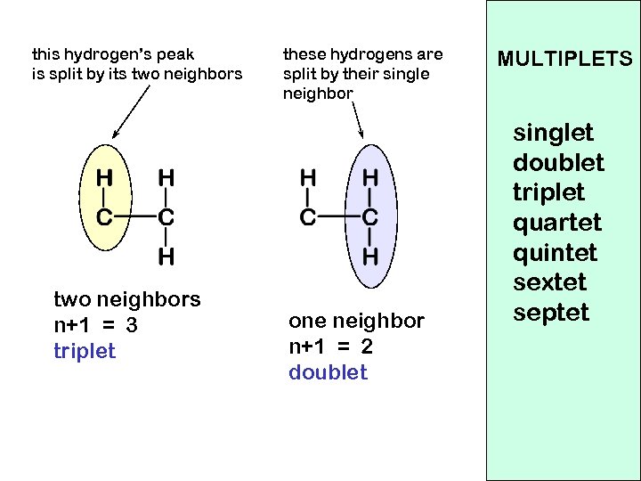 this hydrogen’s peak is split by its two neighbors n+1 = 3 triplet these