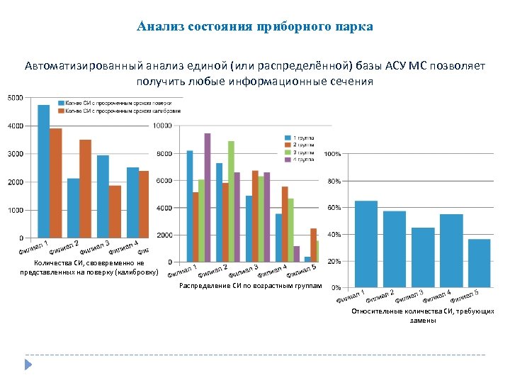 Анализ состояния приборного парка Автоматизированный анализ единой (или распределённой) базы АСУ МС позволяет получить