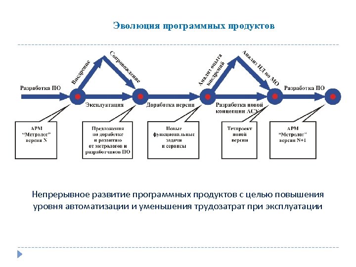 В какой срок управления. Развитие программных продуктов. Направления развития программных средств. Направления развития и эволюции программных средств. Структура метрологической системы автоматизации.