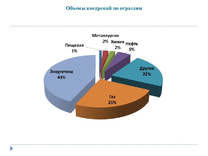 Объемы внедрений по отраслям 