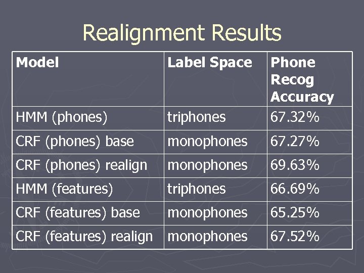 Realignment Results Model Label Space HMM (phones) triphones Phone Recog Accuracy 67. 32% CRF