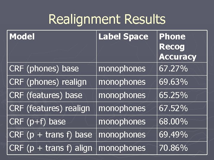 Realignment Results Model Label Space CRF (phones) base monophones Phone Recog Accuracy 67. 27%