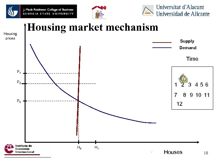 Housing market mechanism Housing prices Supply Demand Time P 1 P 2 1 2