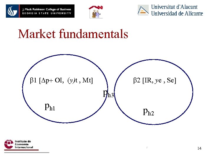 Market fundamentals b 1 [Dp+ OI, (y)t , Mt] b 2 [IR, ye ,