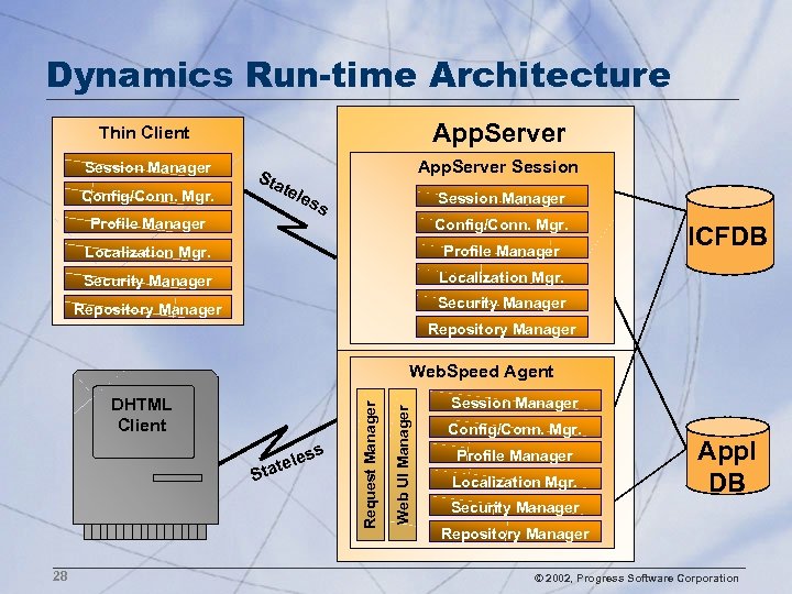 Dynamics Run-time Architecture App. Server Thin Client Session Manager Config/Conn. Mgr. Sta t App.