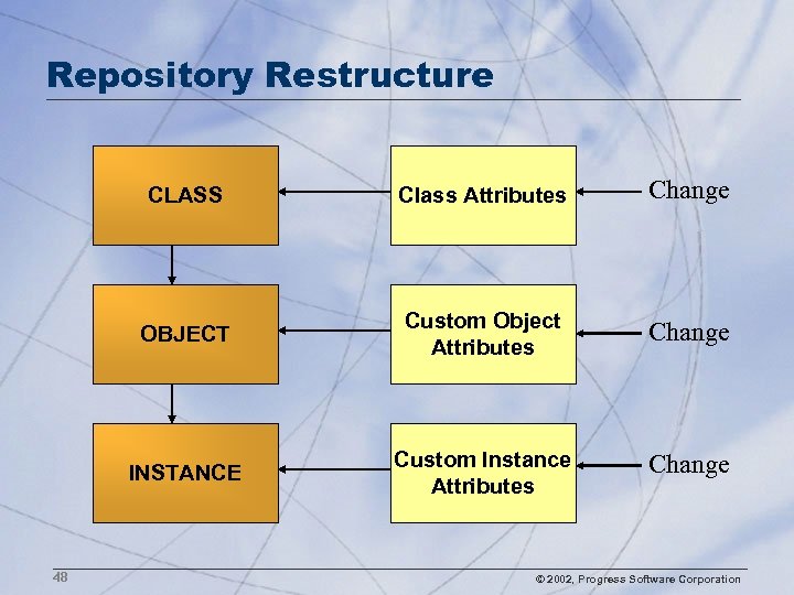 Repository Restructure CLASS Change OBJECT Custom Object Attributes Change INSTANCE 48 Class Attributes Custom