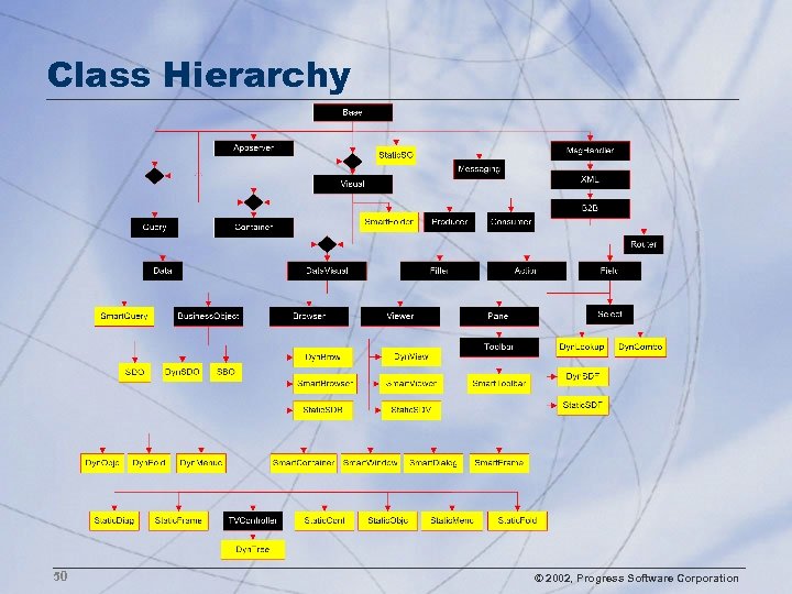Class Hierarchy 50 © 2002, Progress Software Corporation 