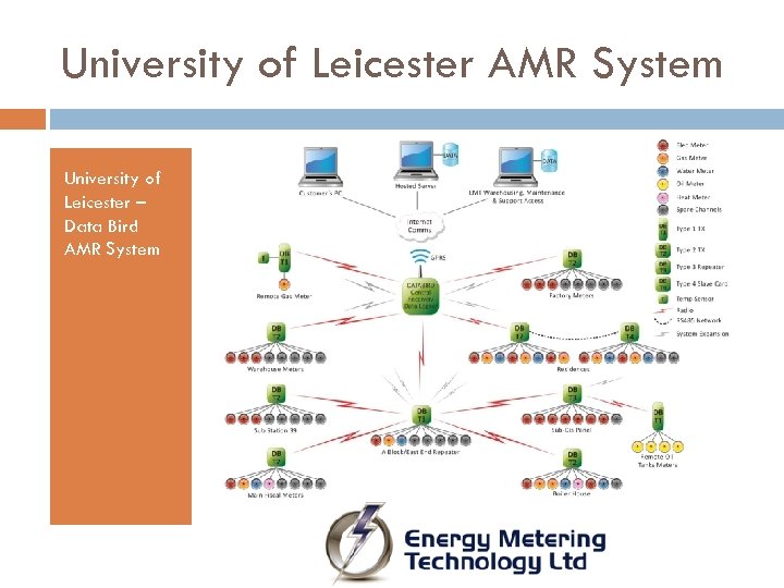 University of Leicester AMR System University of Leicester – Data Bird AMR System 