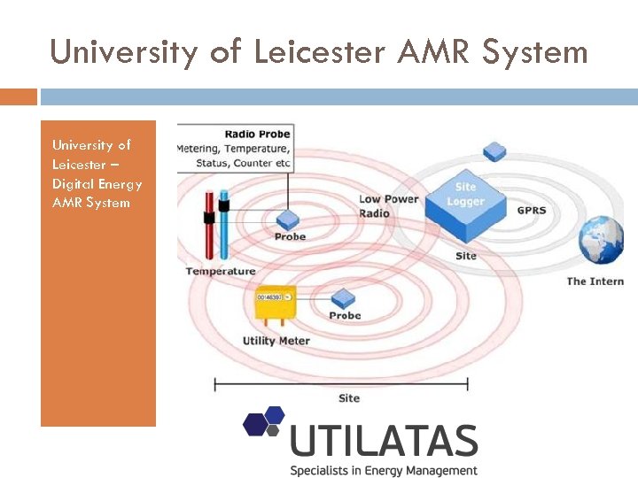 University of Leicester AMR System University of Leicester – Digital Energy AMR System 