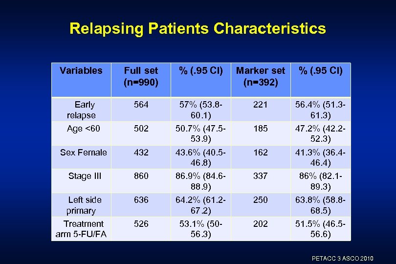 Relapsing Patients Characteristics Variables Full set (n=990) % (. 95 CI) Marker set (n=392)