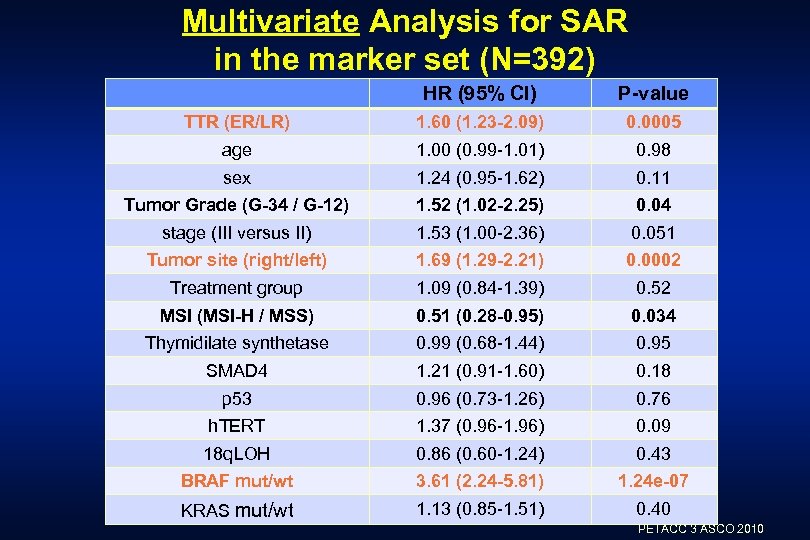 Multivariate Analysis for SAR in the marker set (N=392) HR (95% CI) P-value TTR