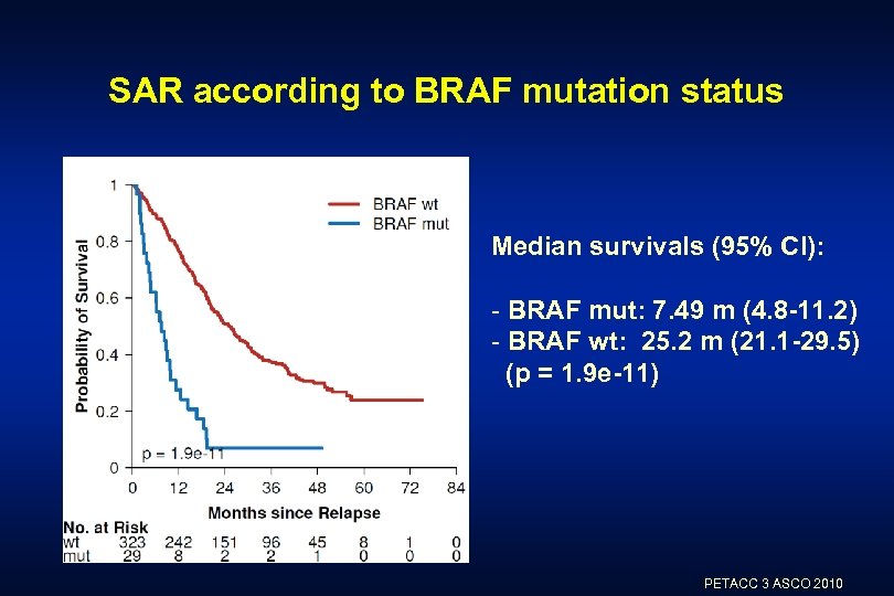 SAR according to BRAF mutation status Median survivals (95% CI): - BRAF mut: 7.